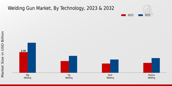 Welding Gun Market Technology Insights