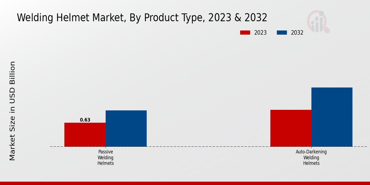 Welding Helmet Market Product Type Insights