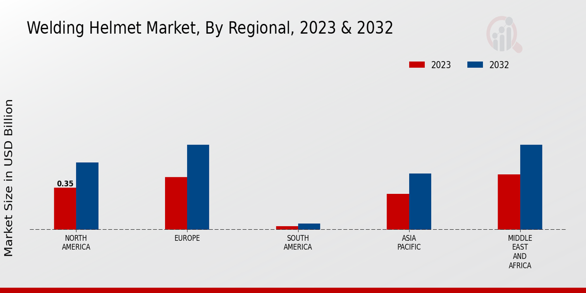 Welding Helmet Market Regional Insights