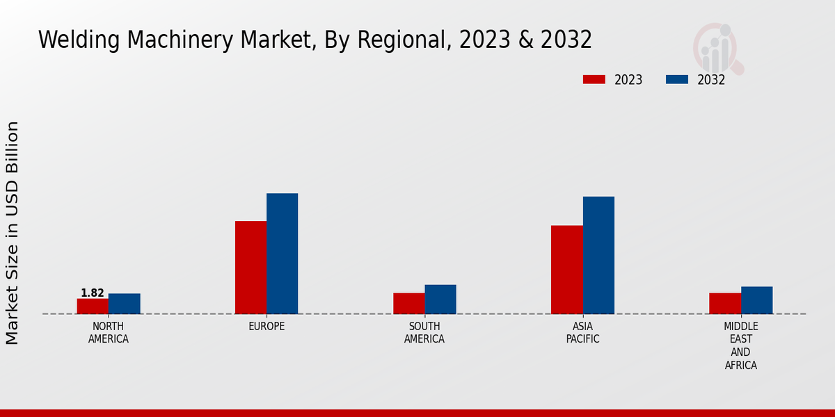 Welding Machinery Market Regional Insights