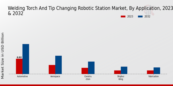 Welding Torch and Tip Changing Robotic Station Market Application Insights