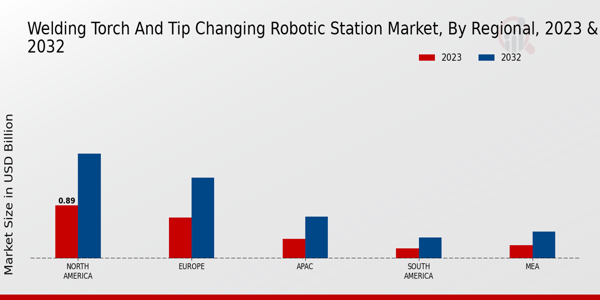 Welding Torch and Tip Changing Robotic Station Market Regional Insights