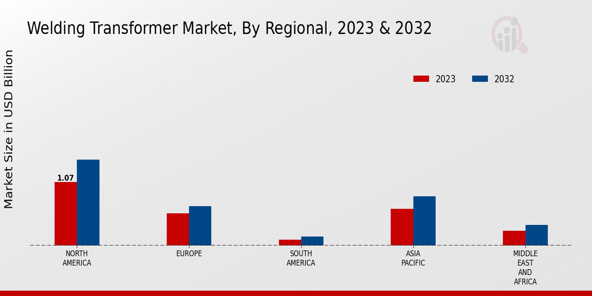 Welding Transformer Market Regional Insights