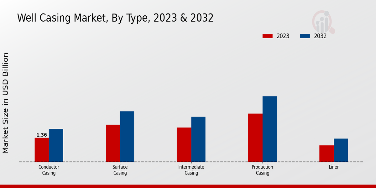 Well Casing Market Type Insights 