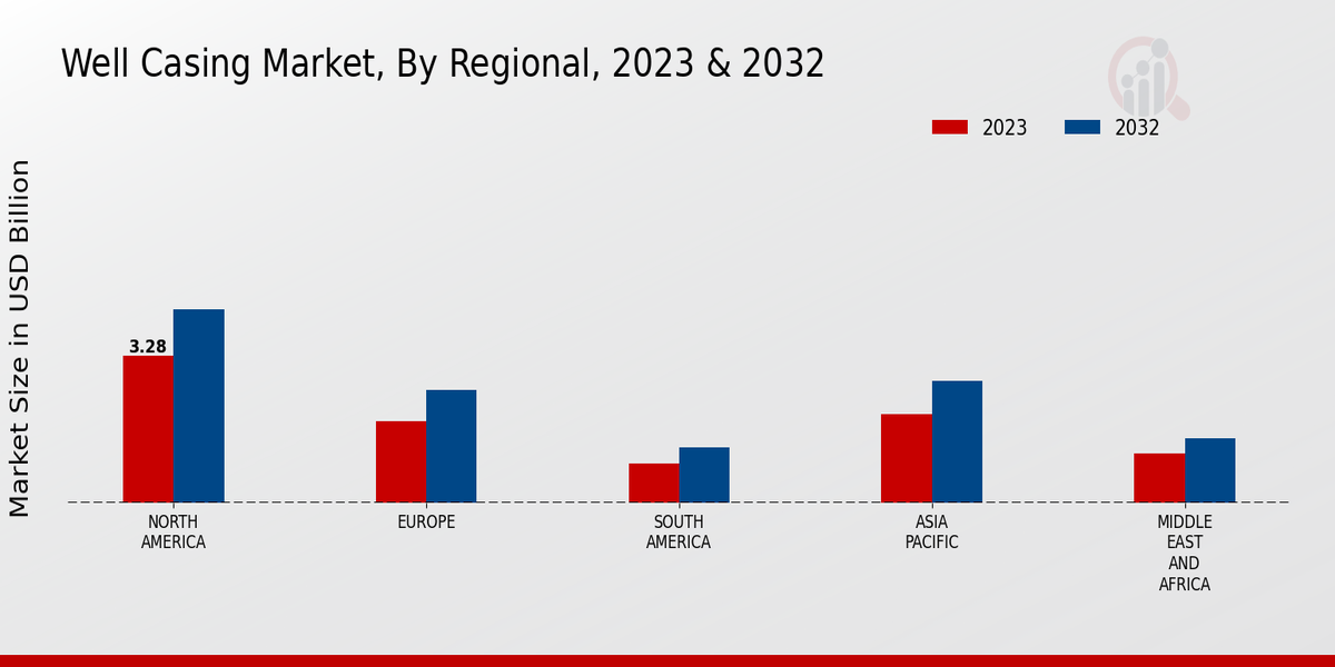 Well Casing Market Regional Insights  