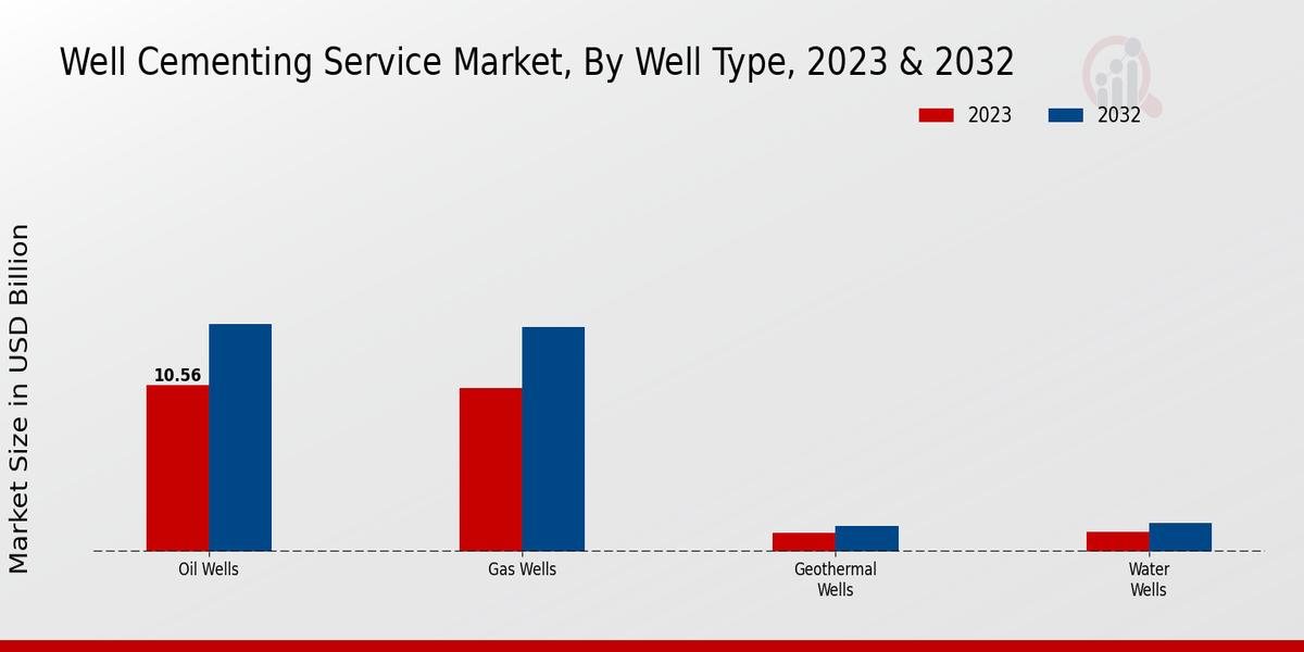 Well Cementing Service Market Well Type Insights