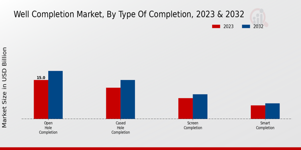 Well Completion Market Type of Completion Insights