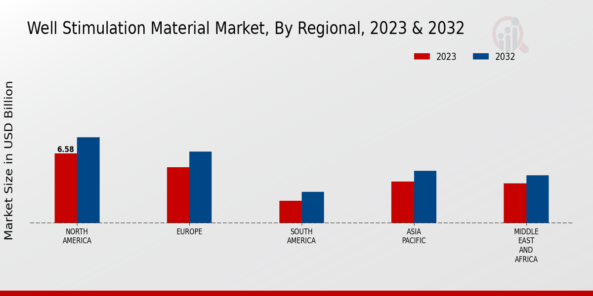 Well-Stimulation Material Market Regional Insights