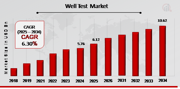 Well Test Market 2025-2034