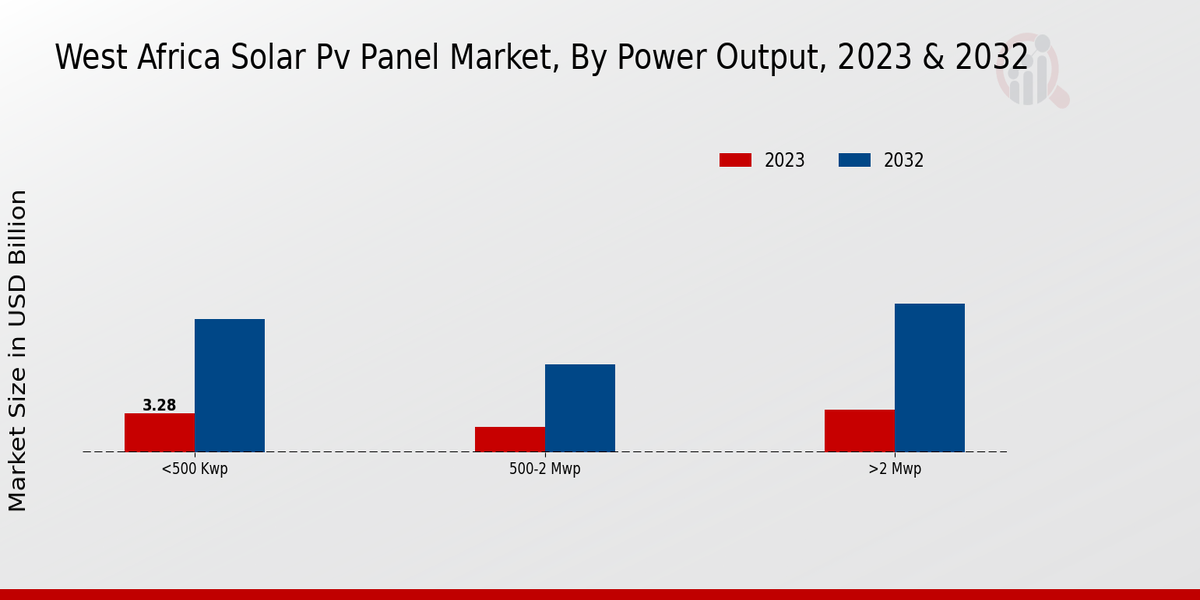 West Africa Solar PV Panel Market Insights