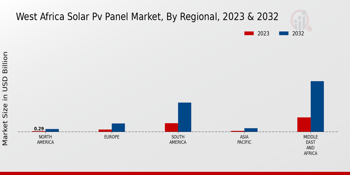 West Africa Solar PV Panel Market Regional Insights