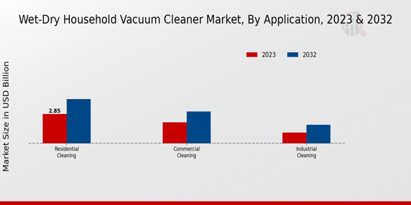 Wet-Dry Household Vacuum Cleaner Market Application Insights  