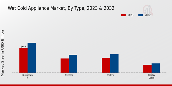 Wet Cold Appliance Market Type Insights