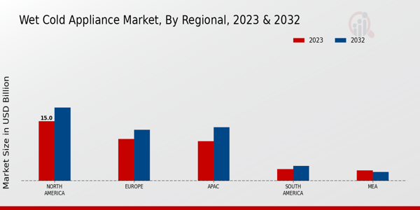 Wet Cold Appliance Market Regional Insights