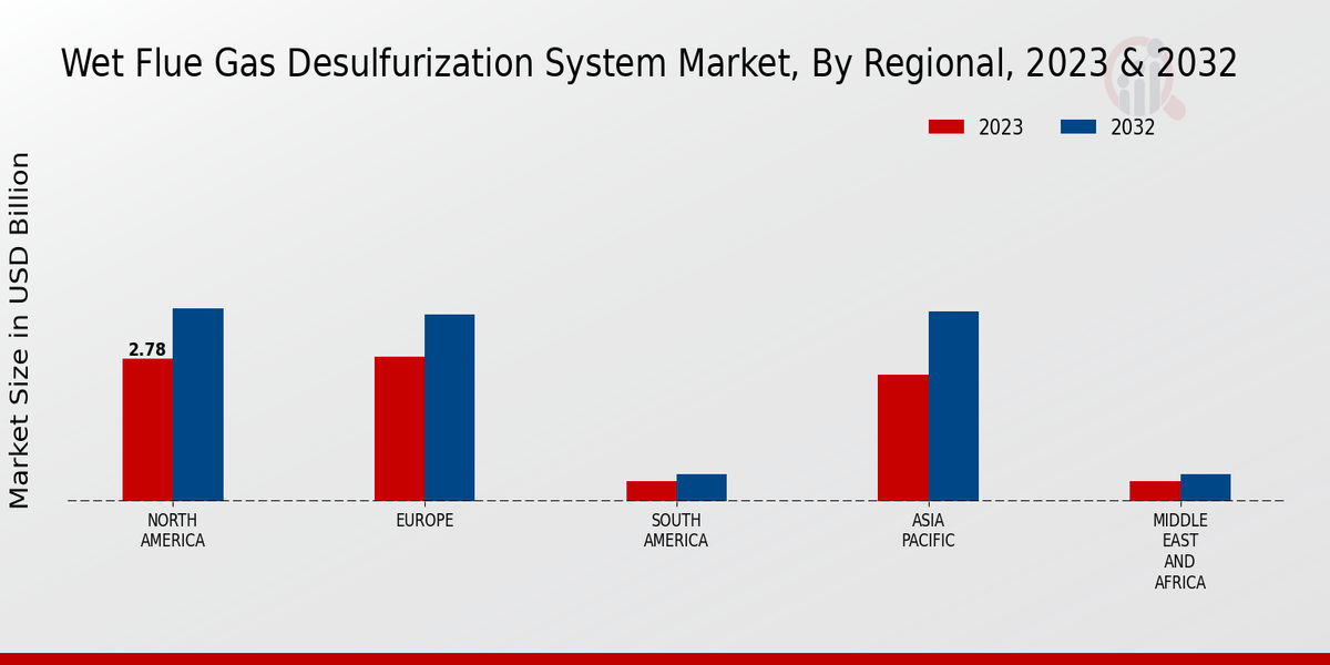 Wet Flue Gas Desulfurization System Market Regional insights