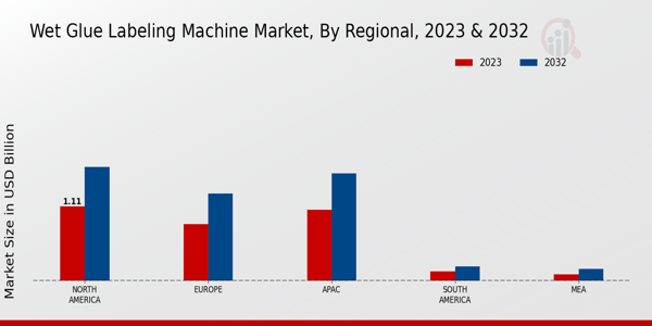 Wet Glue Labeling Machine Market Regional Insights  