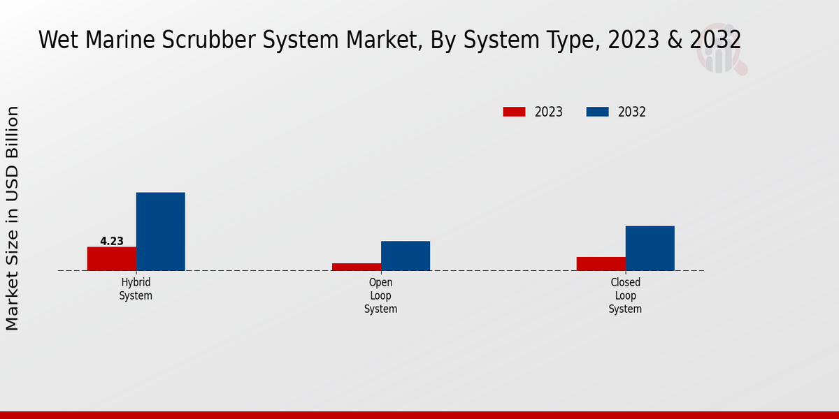 Wet Marine Scrubber System Market Insights