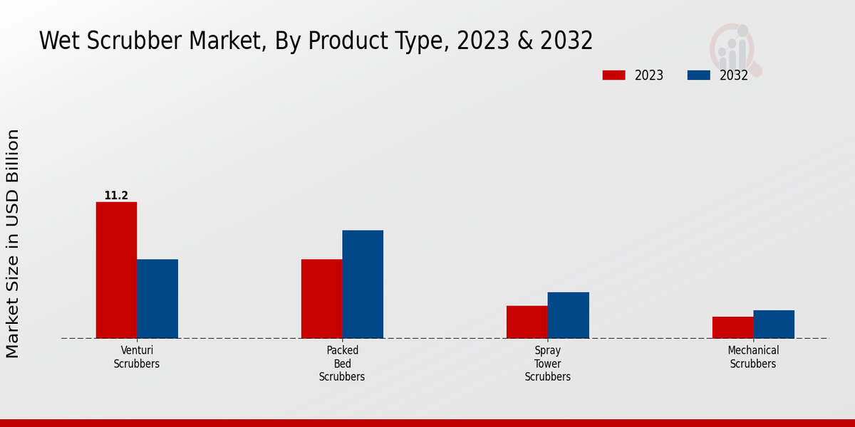 Wet Scrubber Market Product Type Insights