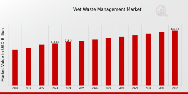 Global Wet Waste Management Market Overview