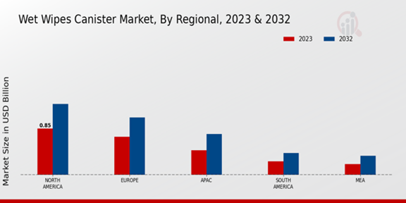 Wet Wipes Canister Market Regional