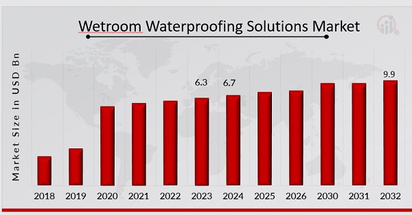 Wetroom Waterproofing Solutions Market Overview