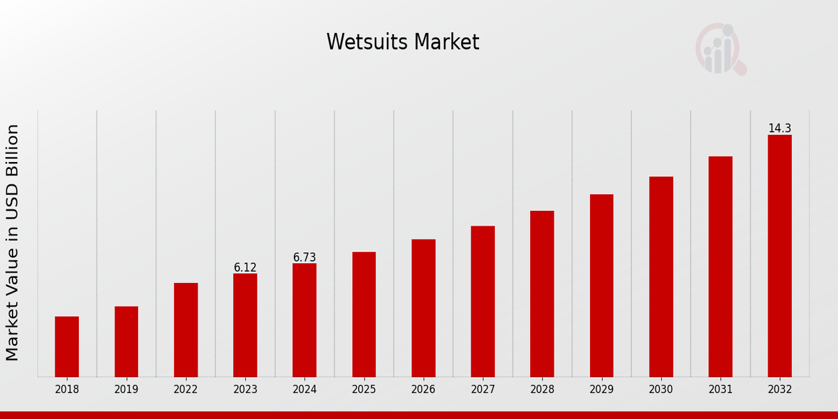 Wetsuits Market