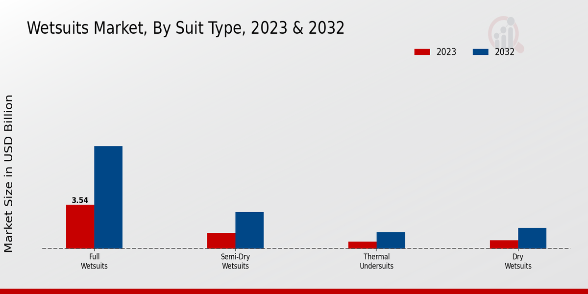 Wetsuits Market