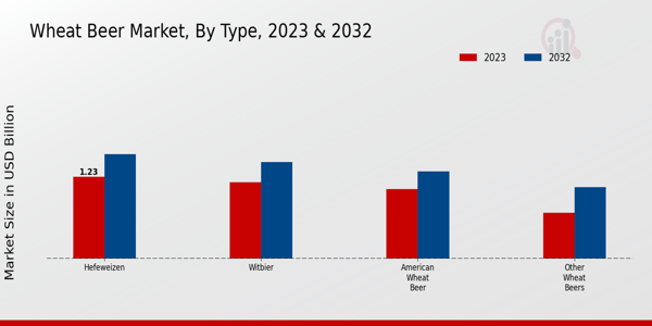 Wheat Beer Market Type Insights  