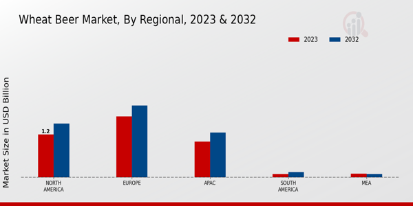 Wheat Beer Market Regional Insights  