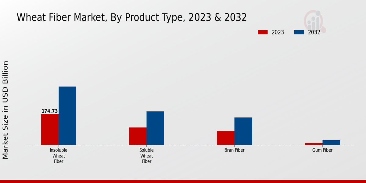 Wheat Fiber Market