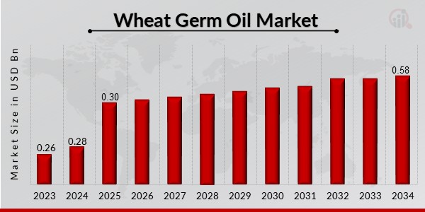 Wheat Germ Oil Market Overview