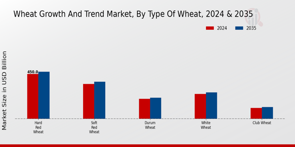 Wheat Growth and Trend Market Type of Wheat Insights