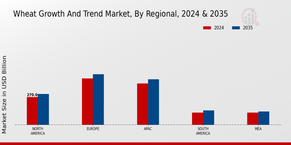 Wheat Growth and Trend Market Regional Insights