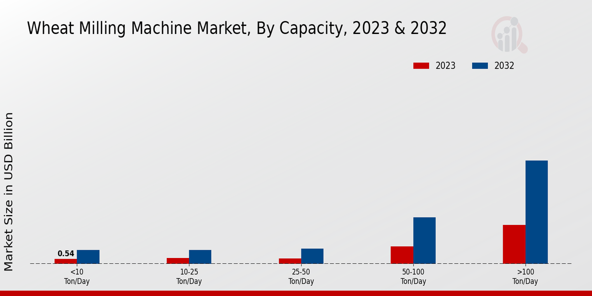 Wheat Milling Machine Market Capacity Insights