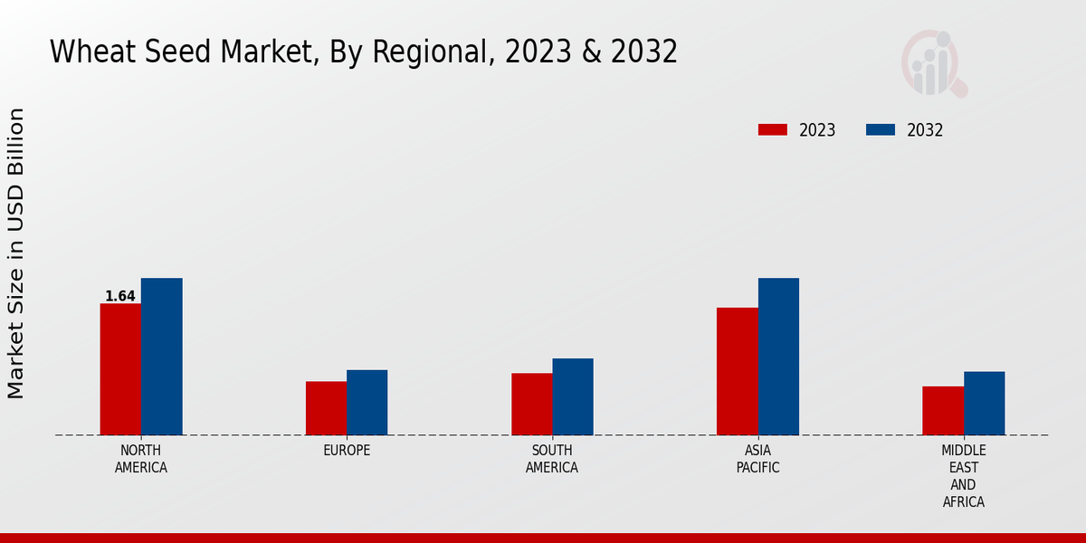 Wheat Seed Market Regional Insights