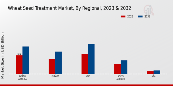 Wheat Seed Treatment Market By regional