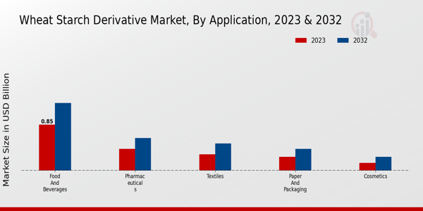 Wheat Starch Derivative Market Application Insights  