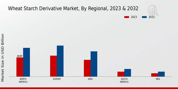 Wheat Starch Derivative Market Regional Insights  