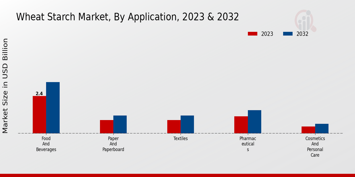 Wheat Starch Market Application