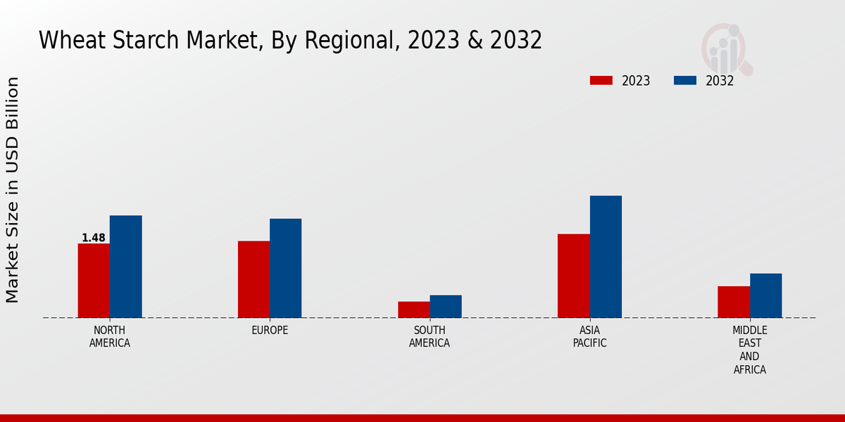 Wheat Starch Market Regional