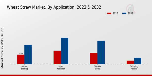 Wheat Straw Market Application Insights