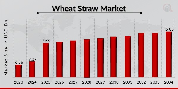 Wheat Straw Market Overview