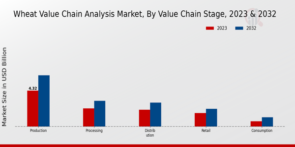 Wheat Value Chain Analysis Market By type