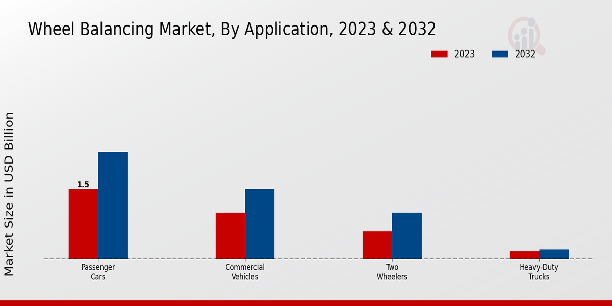 Wheel Balancing Market Application Insights