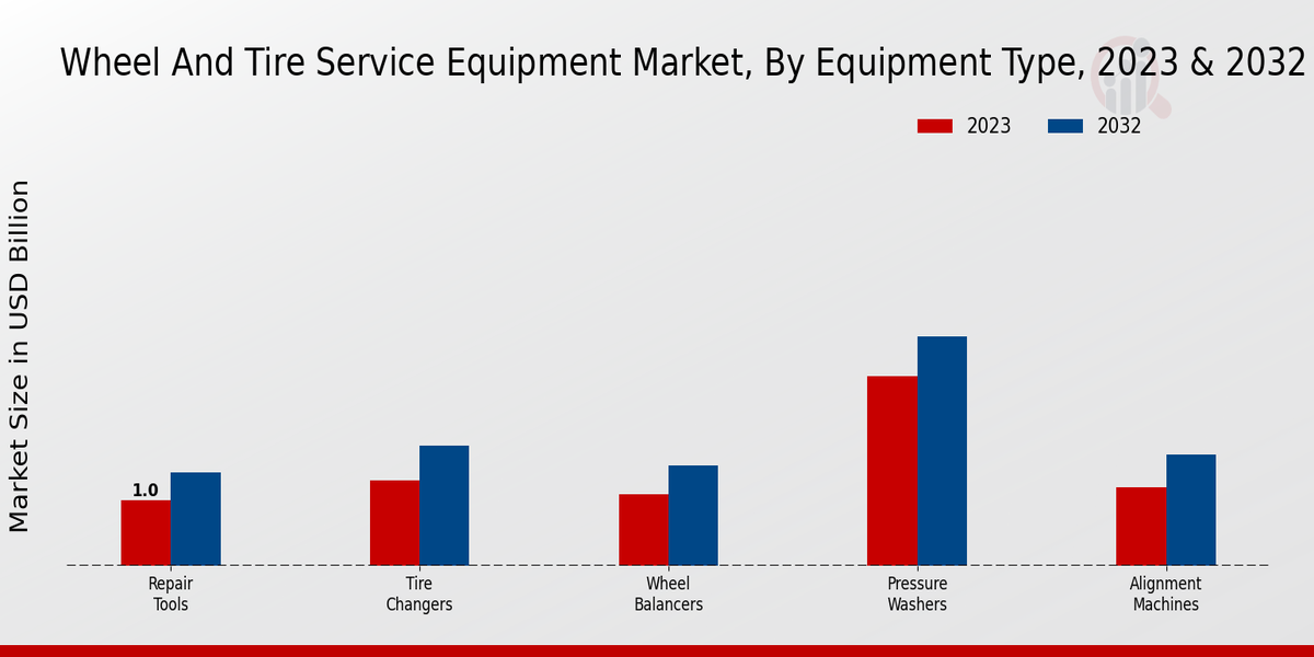 Wheel and Tire Service Equipment Market Equipment Type Insights