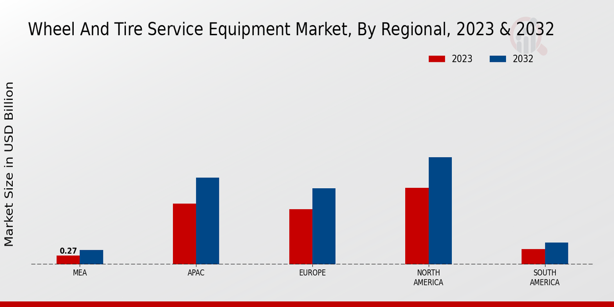 Wheel and Tire Service Equipment Market Regional Insights