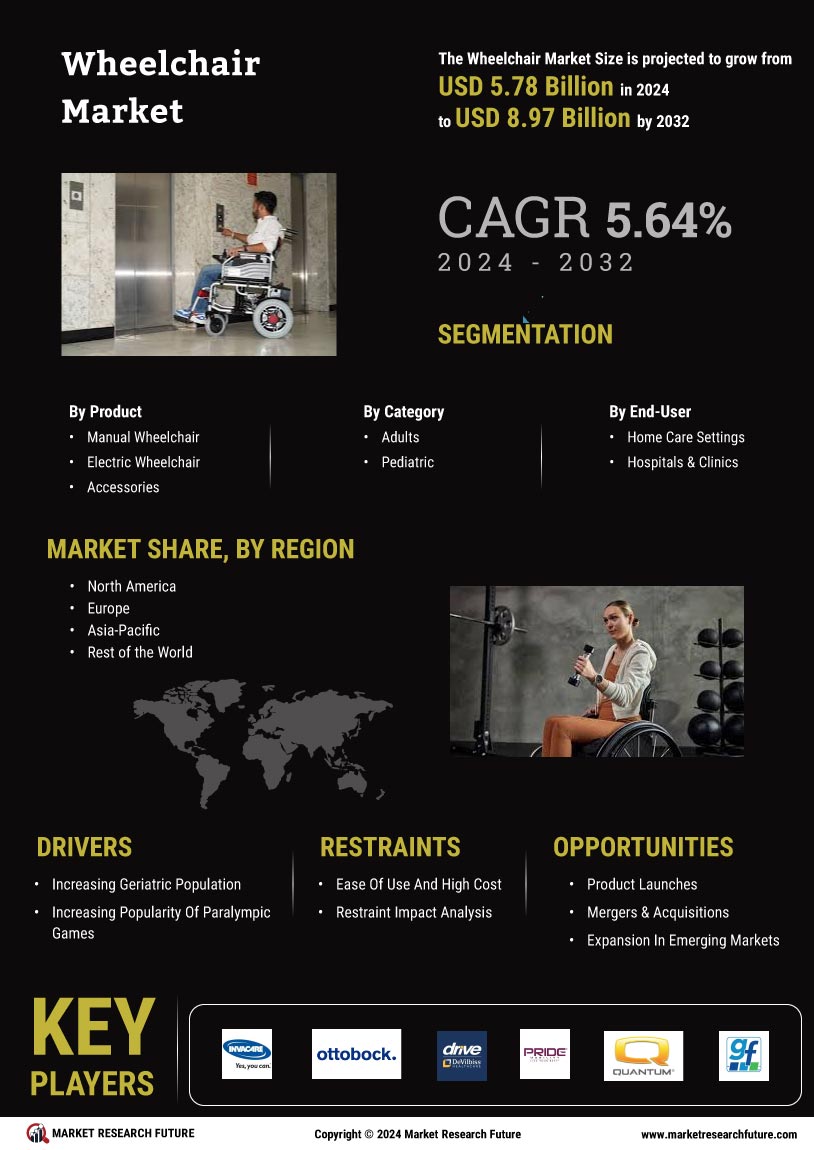 Wheelchair Market