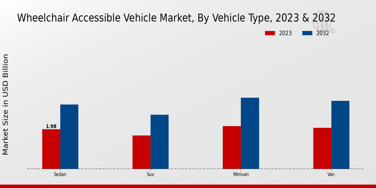 Wheelchair Accessible Vehicle Market Vehicle Type Insights  