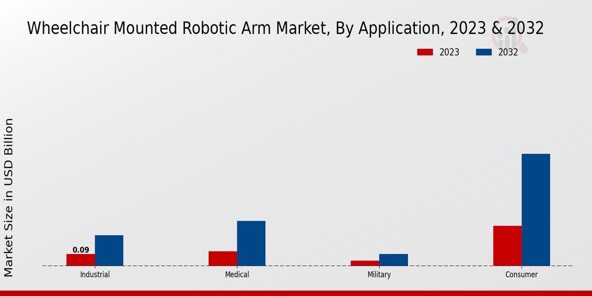 Wheelchair Mounted Robotic Arm Market Application Insights