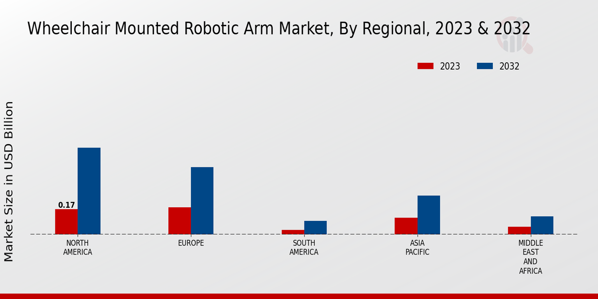 Wheelchair Mounted Robotic Arm Market Regional Insights